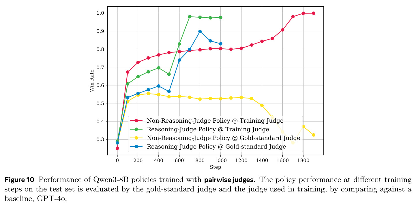 Performance of Qwen3-8B policies trained with pairwise judges, evaluated by gold-standard judge and training judge vs GPT-4o baseline.