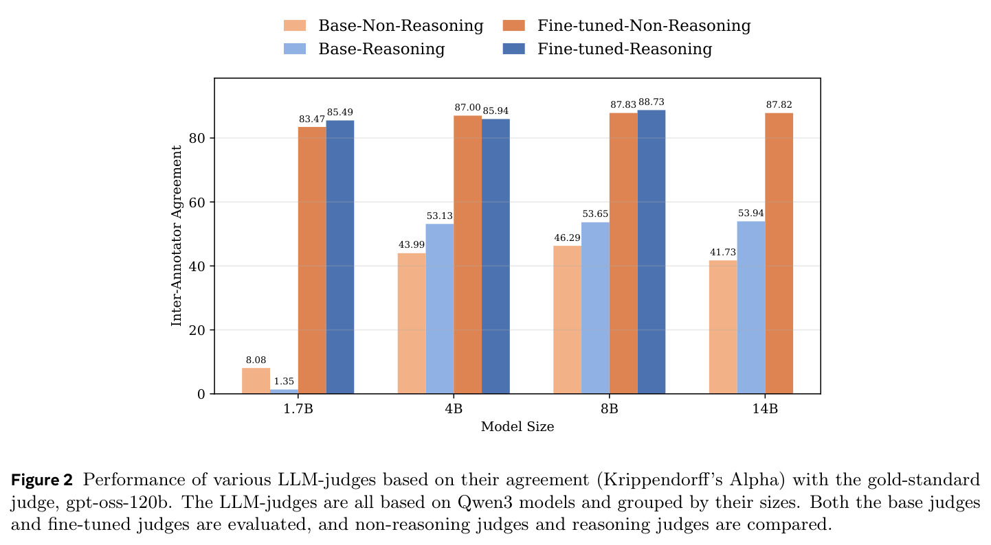 Performance of various LLM-judges based on their agreement (Krippendorff's Alpha) with the gold-standard judge, gpt-oss-120b.