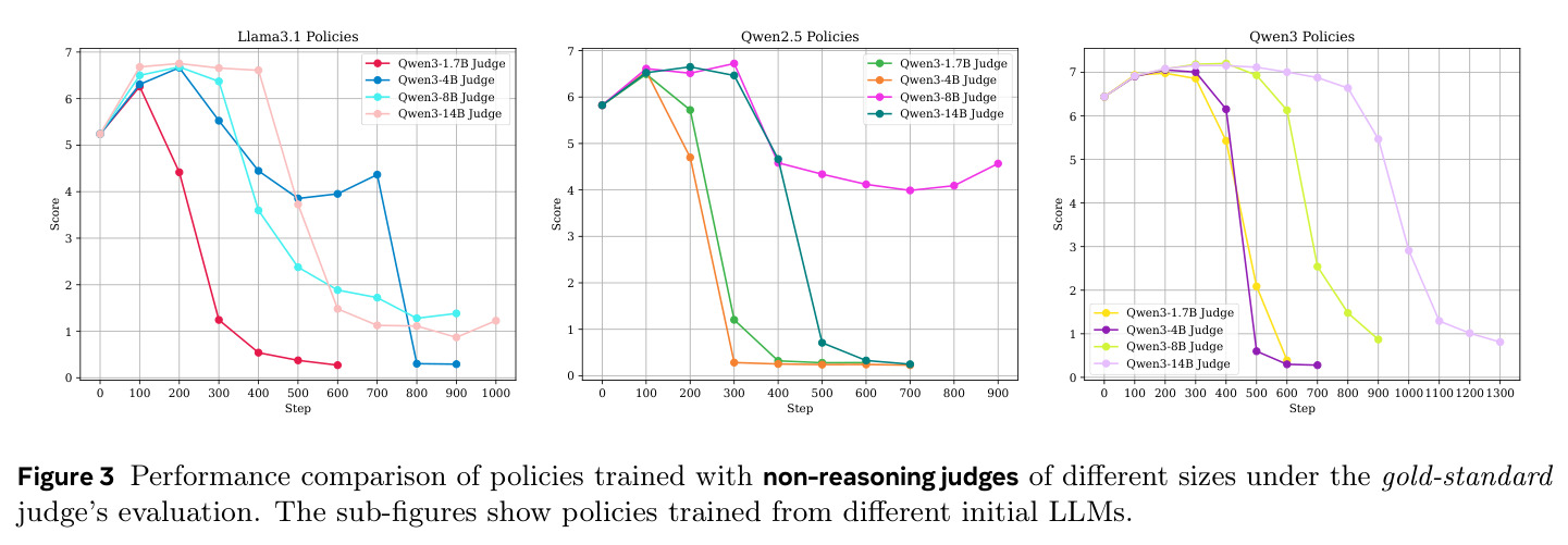 Performance comparison of policies trained with non-reasoning judges of different sizes under the gold-standard judge's evaluation.