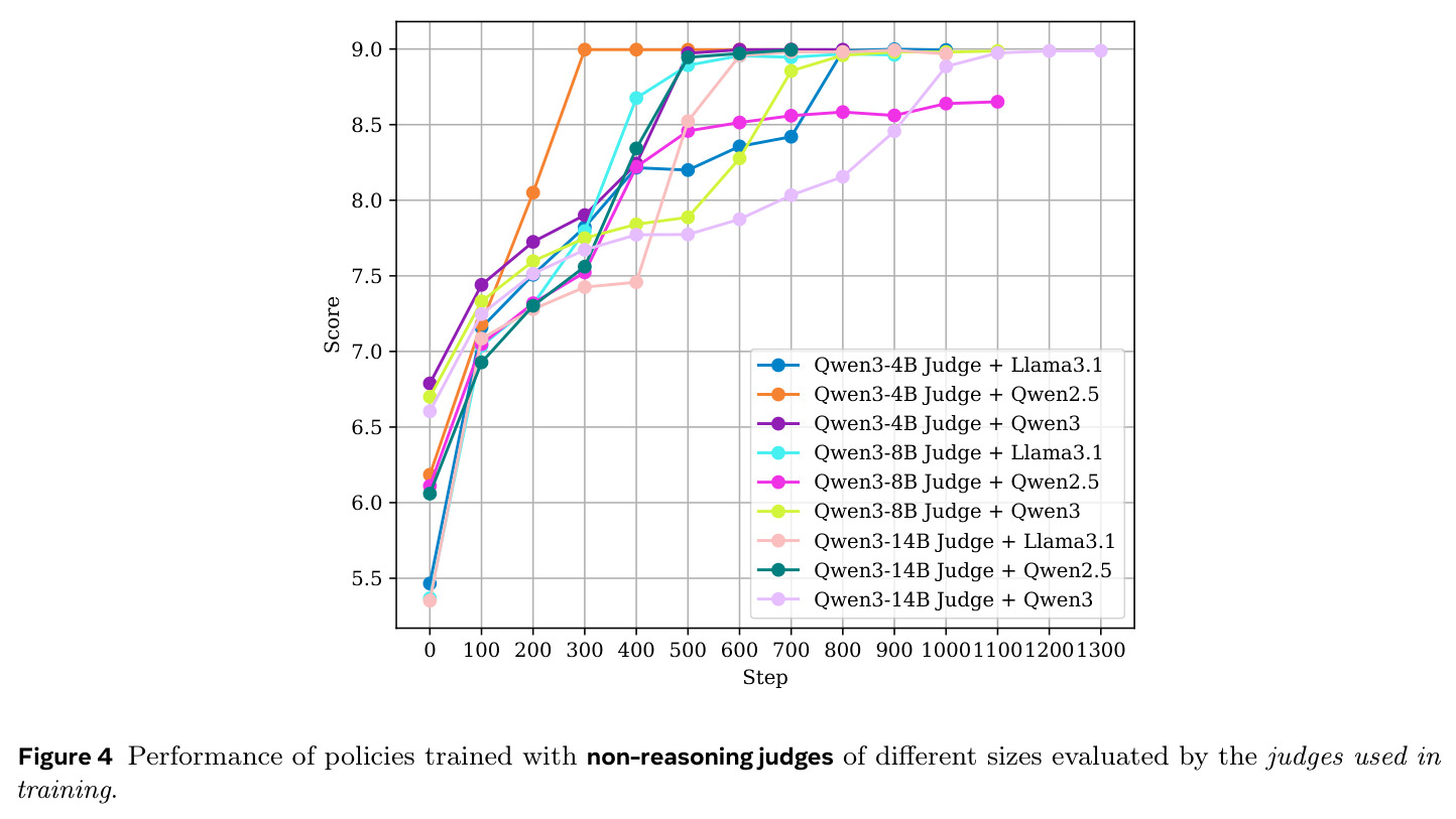 Performance of policies trained with non-reasoning judges of different sizes evaluated by the judges used in training.