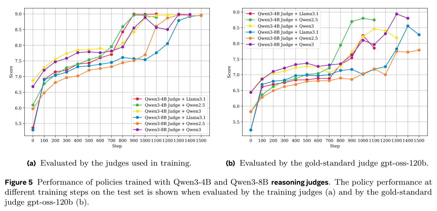 Performance of policies trained with Qwen3-4B and Qwen3-8B reasoning judges, evaluated by training judges (a) and gold-standard judge gpt-oss-120b (b).