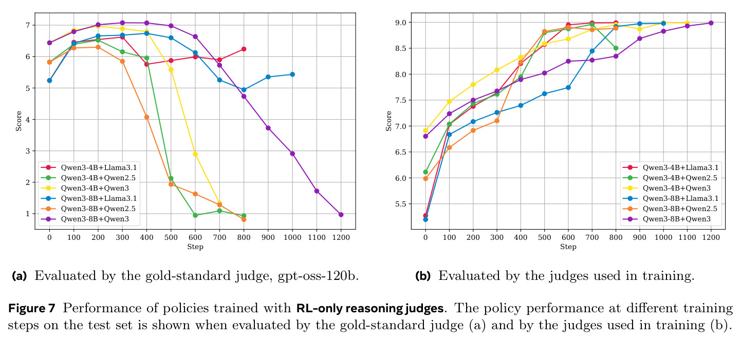 Performance of policies trained with RL-only reasoning judges (no SFT distillation).