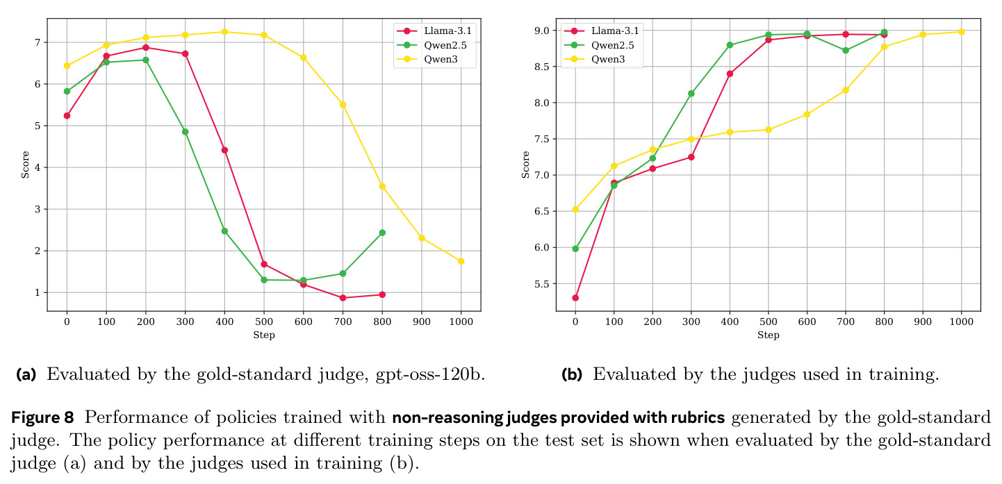 Performance of policies trained with non-reasoning judges provided with rubrics generated by the gold-standard judge.