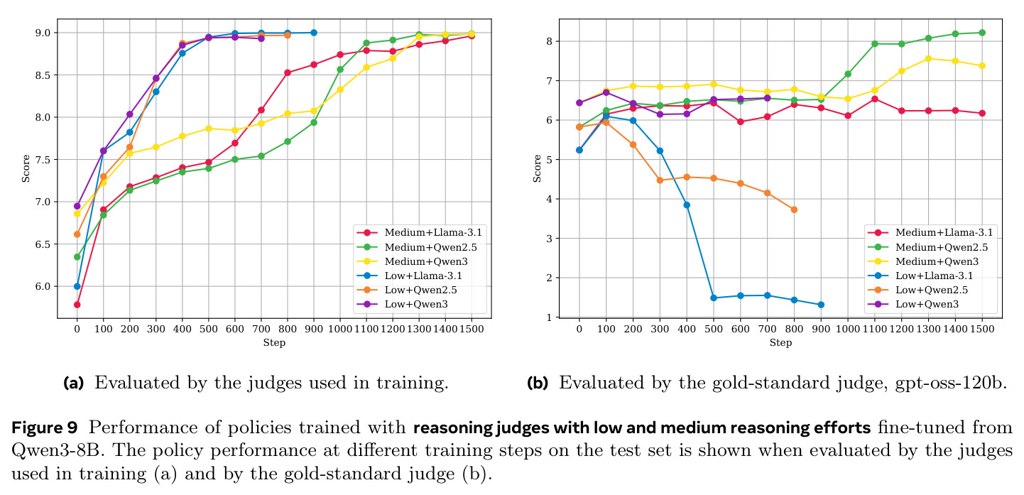 Performance of policies trained with reasoning judges with low and medium reasoning efforts fine-tuned from Qwen3-8B.