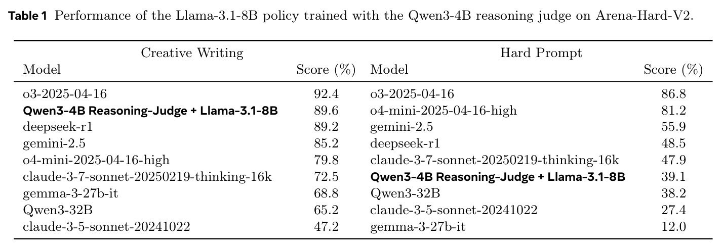 Performance of the Llama-3.1-8B policy trained with the Qwen3-4B reasoning judge on Arena-Hard-V2.