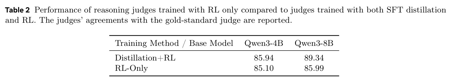 Performance of reasoning judges trained with RL only compared to judges trained with both SFT distillation and RL.