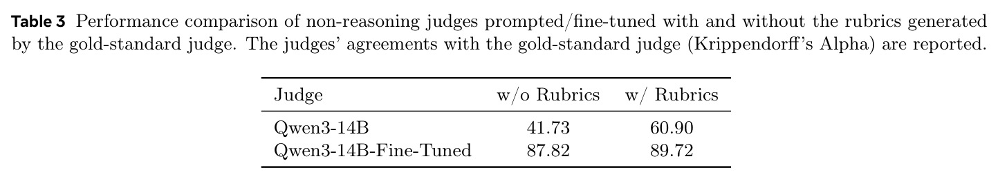 Performance comparison of non-reasoning judges with and without rubrics generated by the gold-standard judge.
