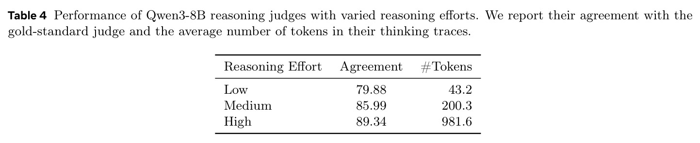 Performance of Qwen3-8B reasoning judges with varied reasoning efforts.