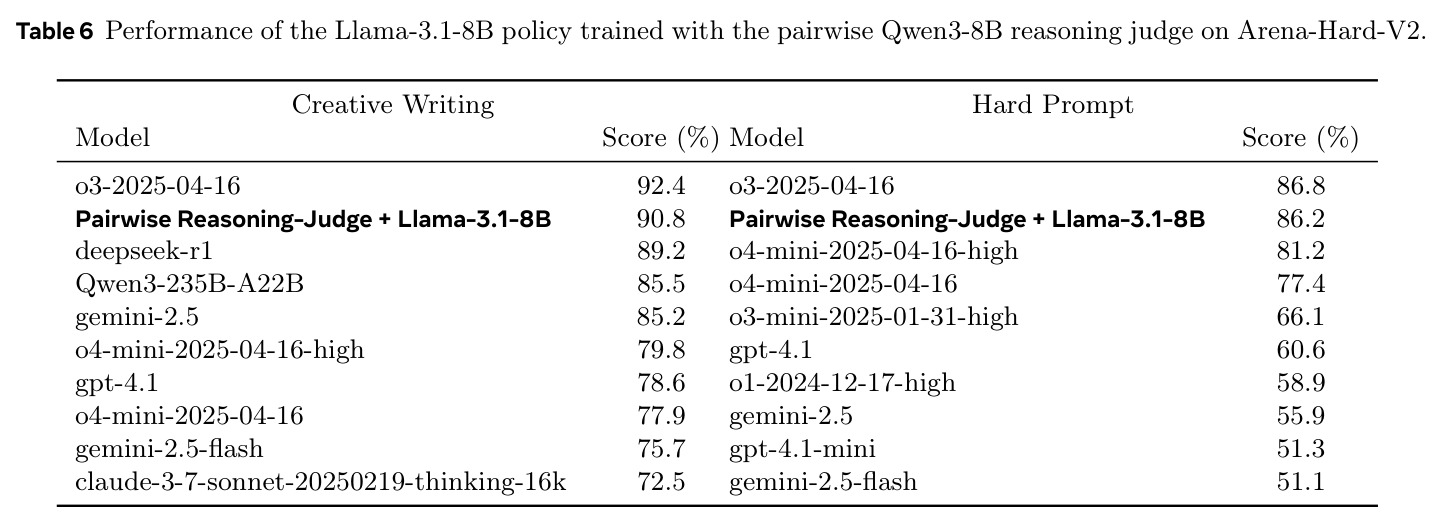 Performance of the Llama-3.1-8B policy trained with the pairwise Qwen3-8B reasoning judge on Arena-Hard-V2.