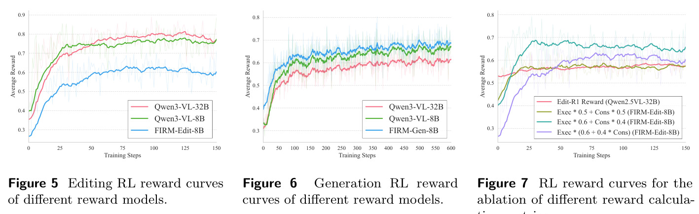 Generation RL reward curves of different reward models