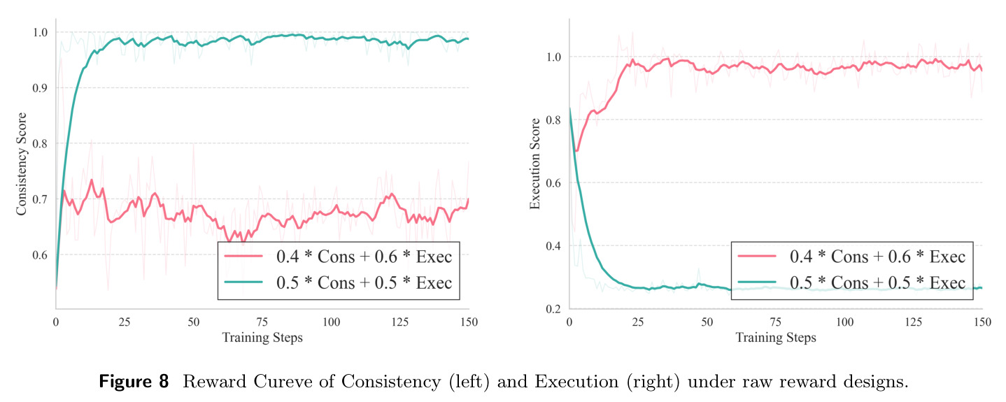 Reward Curve of Consistency (left) and Execution (right) under raw reward designs