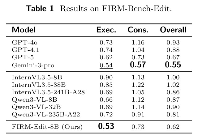 Results on FIRM-Bench-Edit