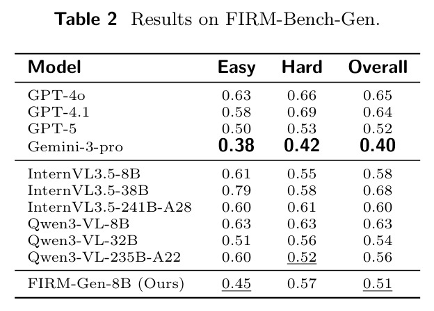 Results on FIRM-Bench-Gen