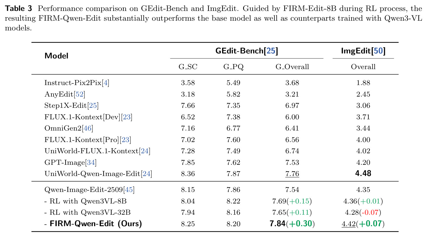 Performance comparison on GEdit-Bench and ImgEdit