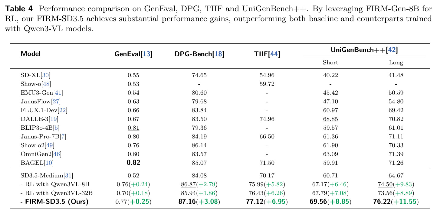 Performance comparison on GenEval, DPG, TIIF and UniGenBench++
