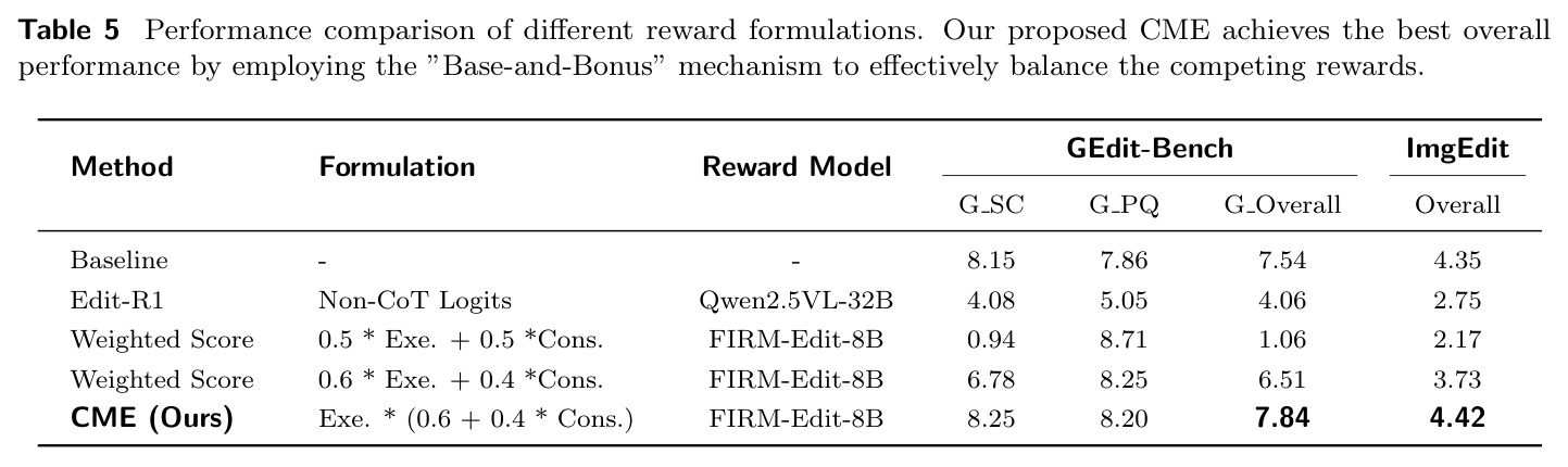 Performance comparison of different reward formulations