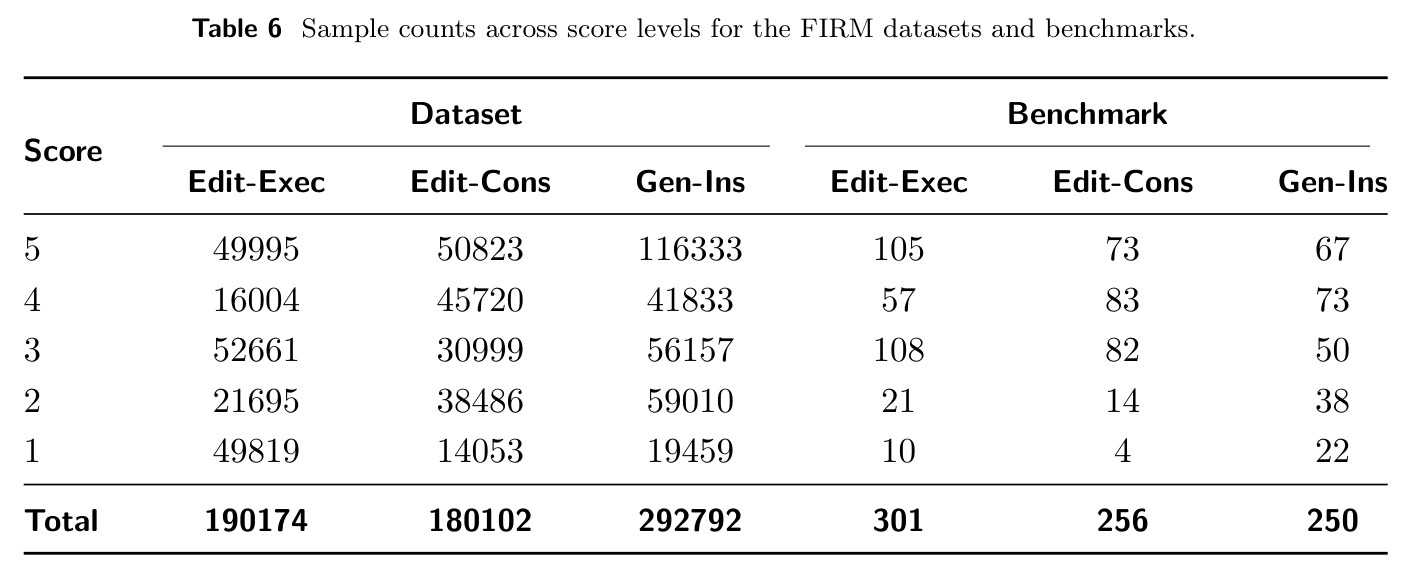 Sample counts across score levels for the FIRM datasets and benchmarks