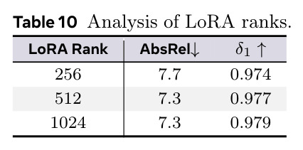 LoRA秩分析（ScanNet）