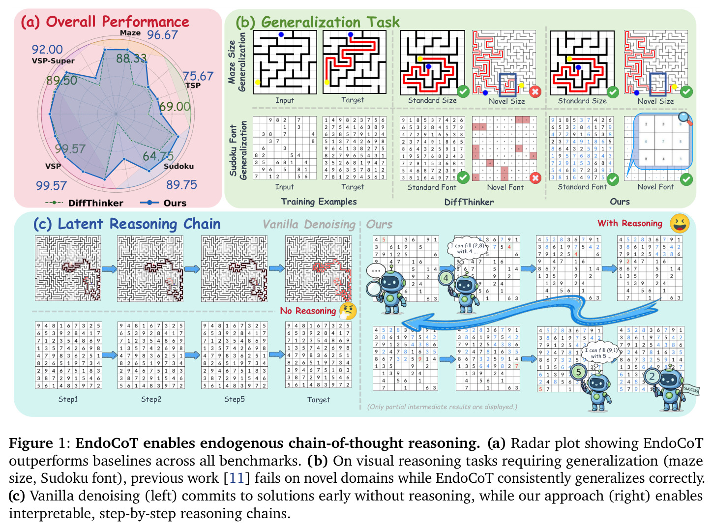 EndoCoT enables endogenous chain-of-thought reasoning
