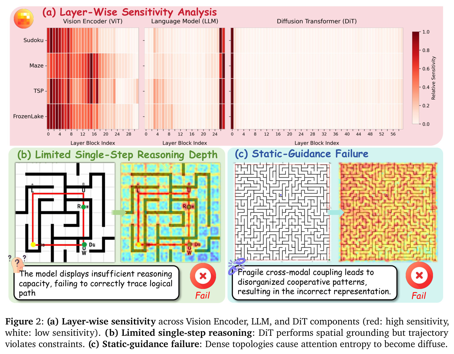 Layer-wise sensitivity analysis, limited reasoning, and static-guidance failure