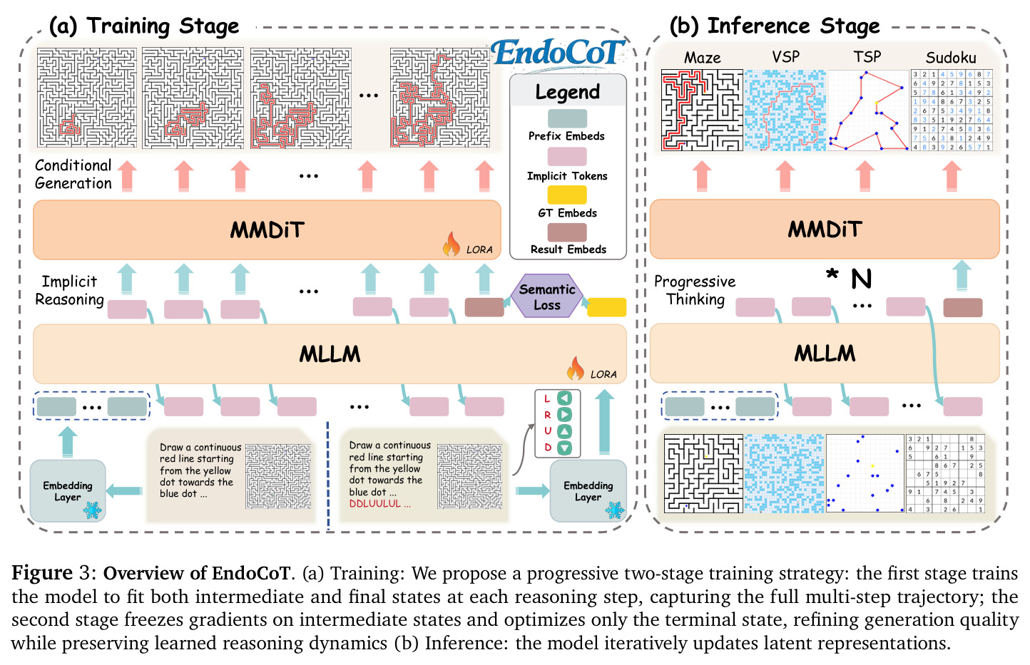 Overview of EndoCoT training and inference stages