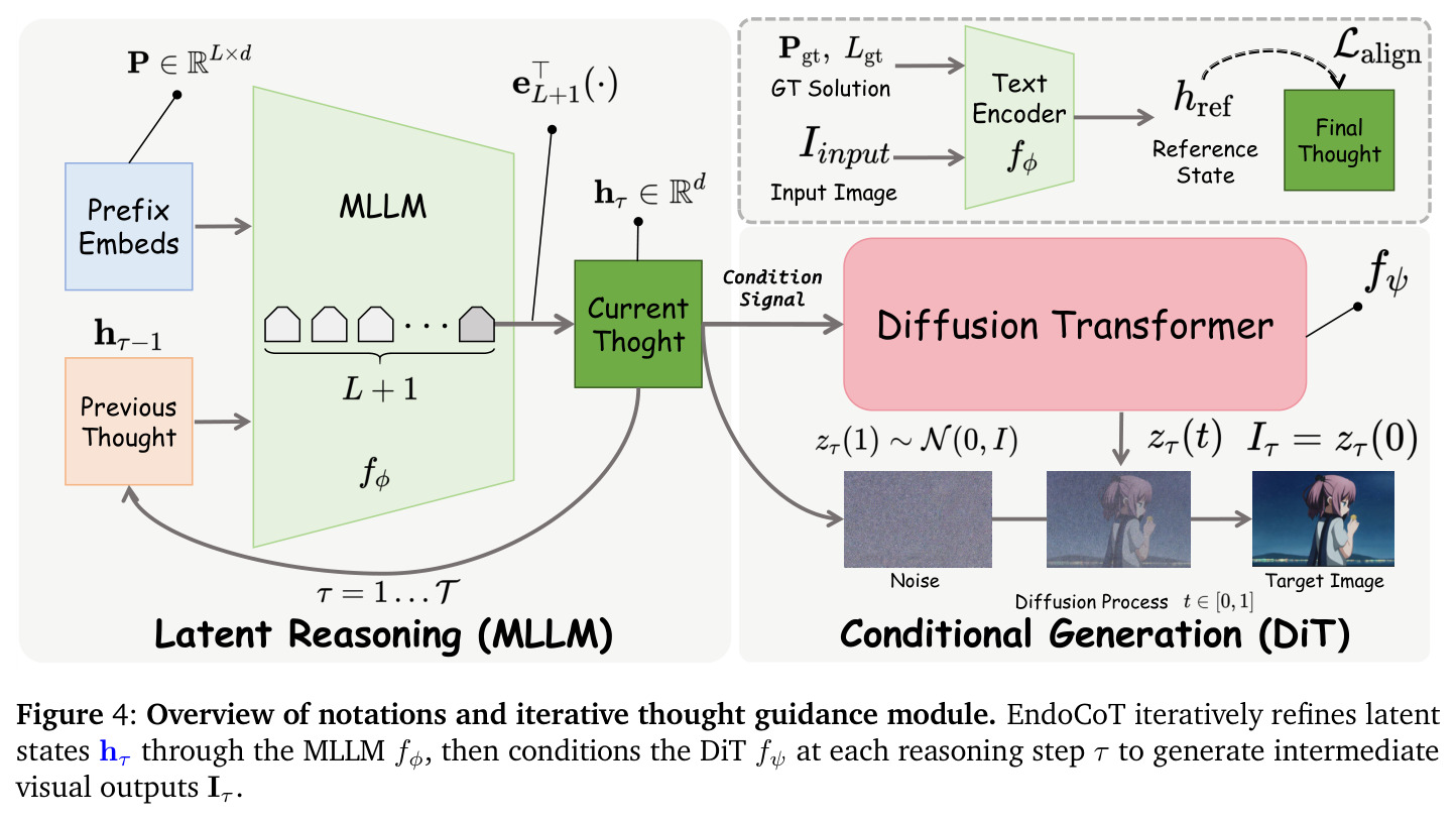 Overview of notations and iterative thought guidance module