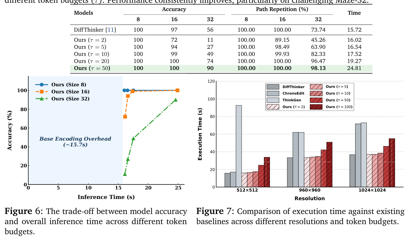 Accuracy vs. inference time trade-off across token budgets