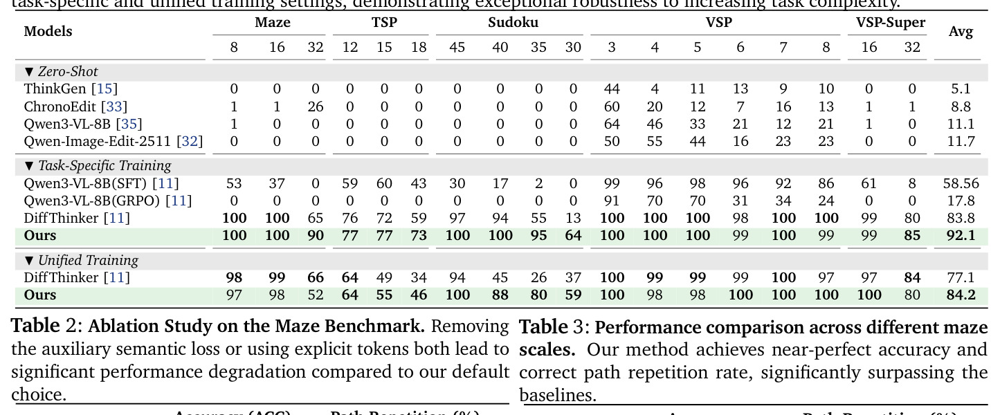 Ablation Study on the Maze Benchmark