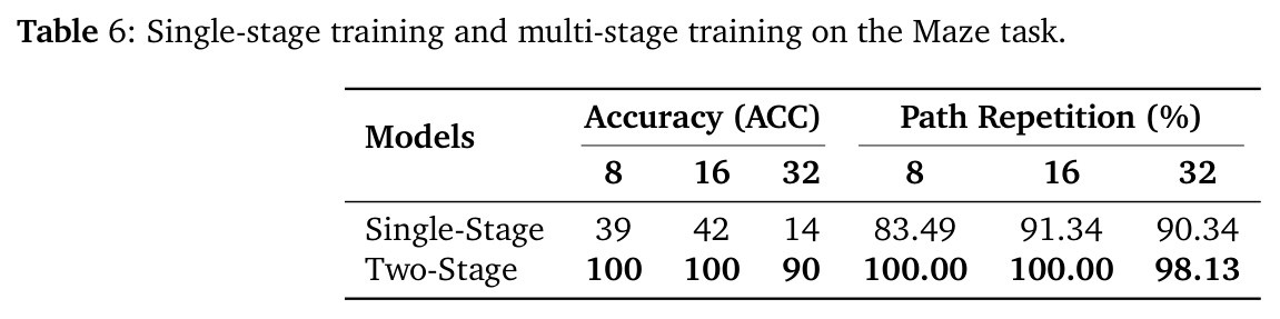 Performance comparison across different maze scales