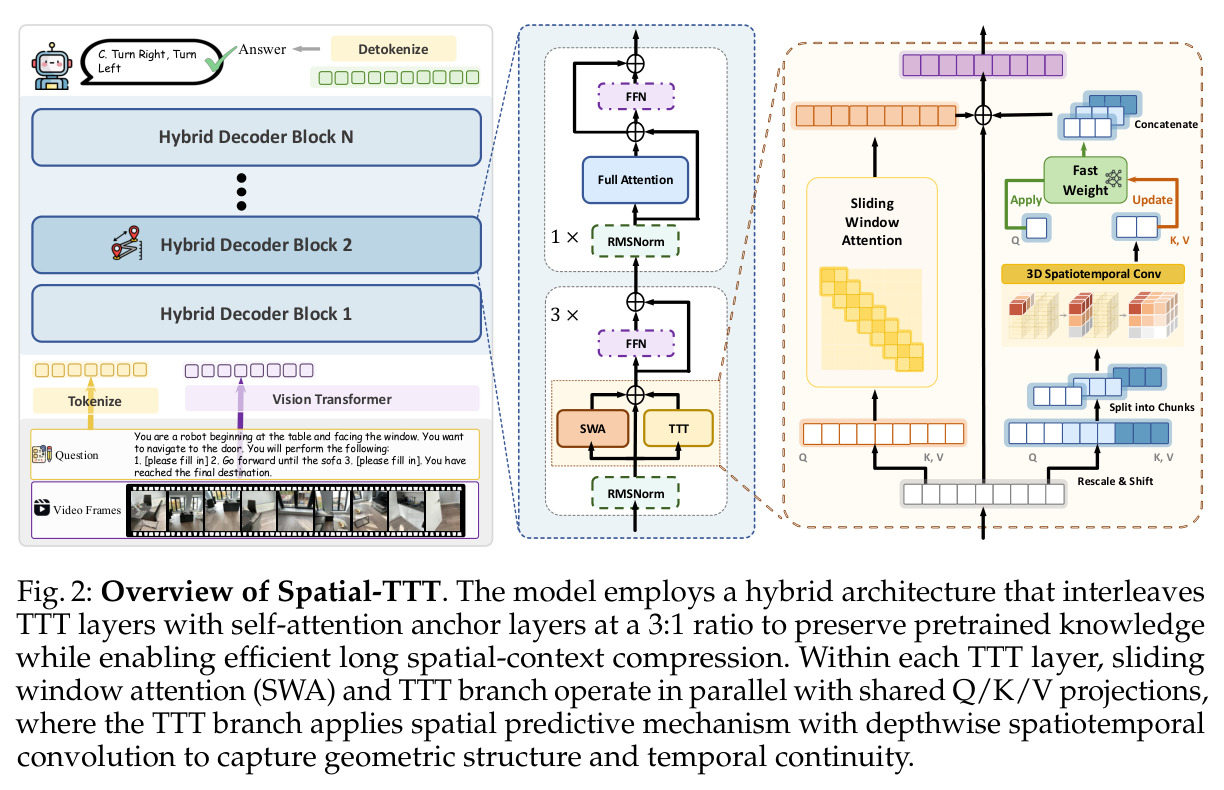 Spatial-TTT 架构总览