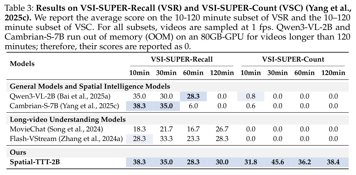 VSI-SUPER-Recall 和 VSI-SUPER-Count 评估结果
