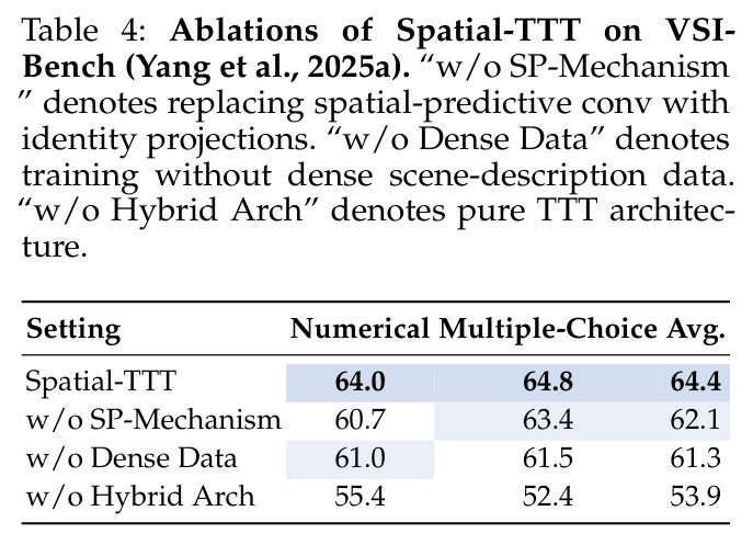 Spatial-TTT 消融实验