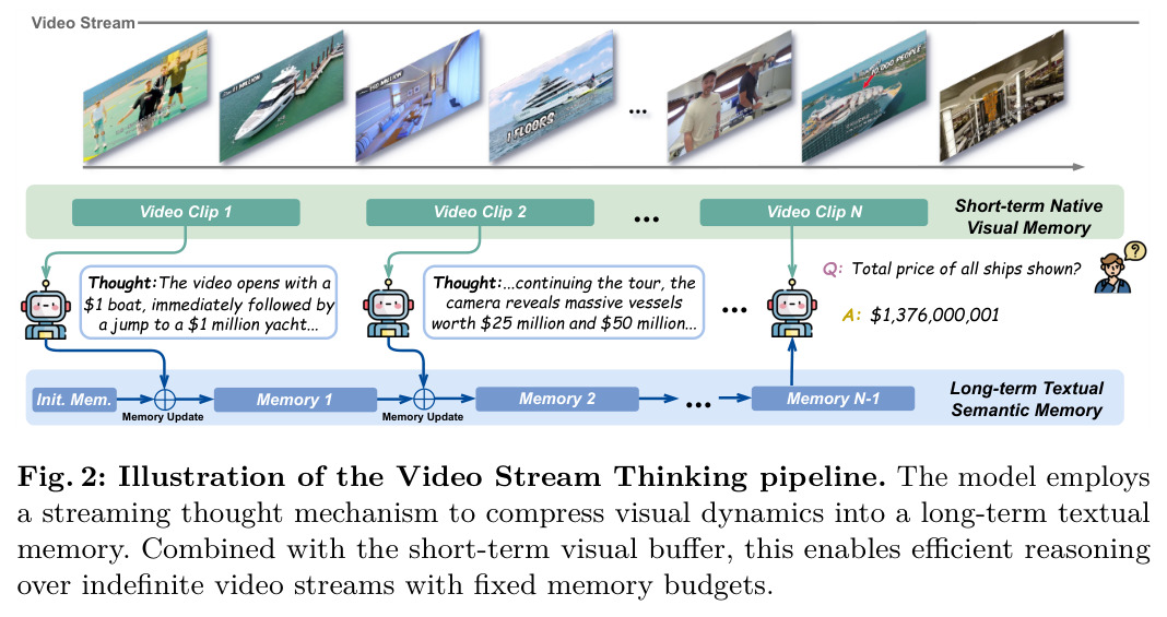 Illustration of the Video Stream Thinking pipeline