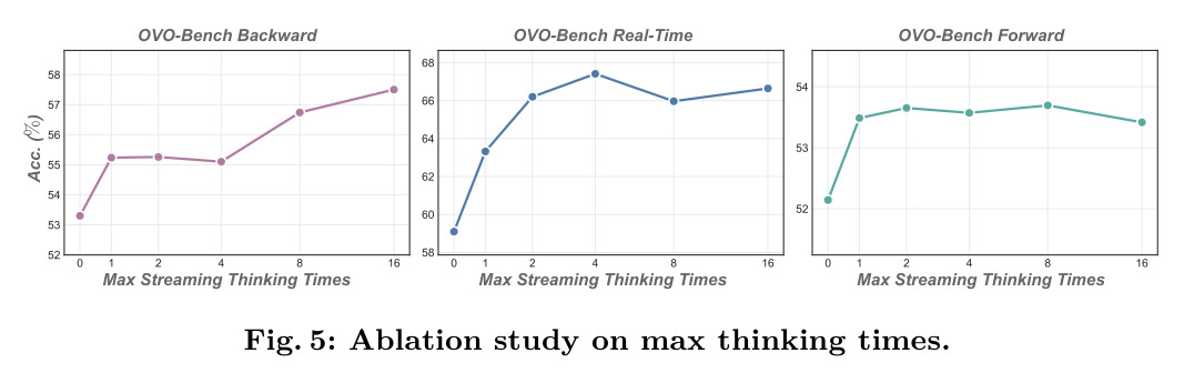 Ablation study on max thinking times