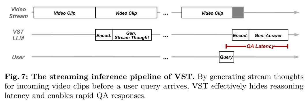 The streaming inference pipeline of VST
