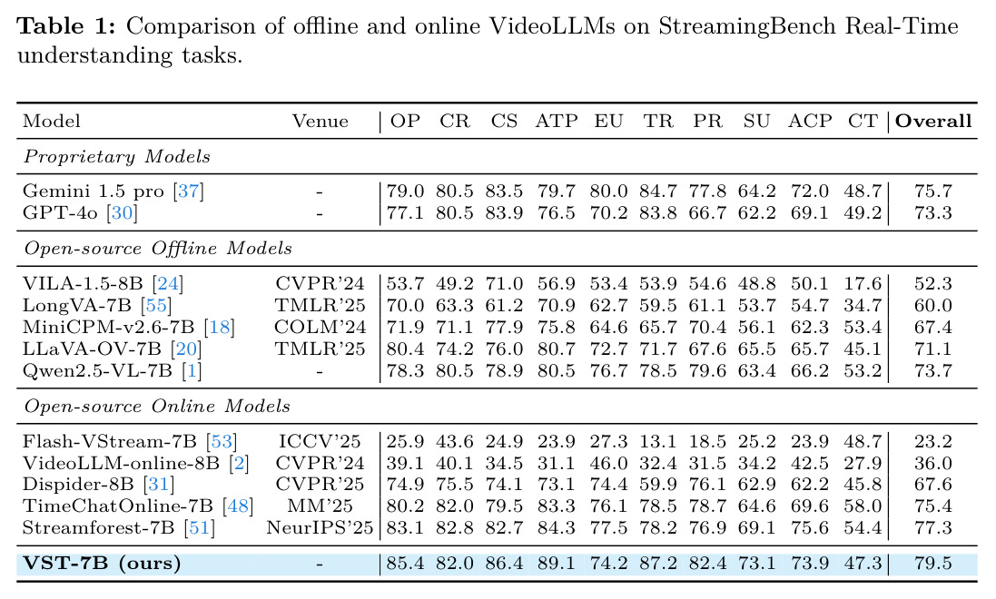 Comparison of offline and online VideoLLMs on StreamingBench Real-Time understanding tasks
