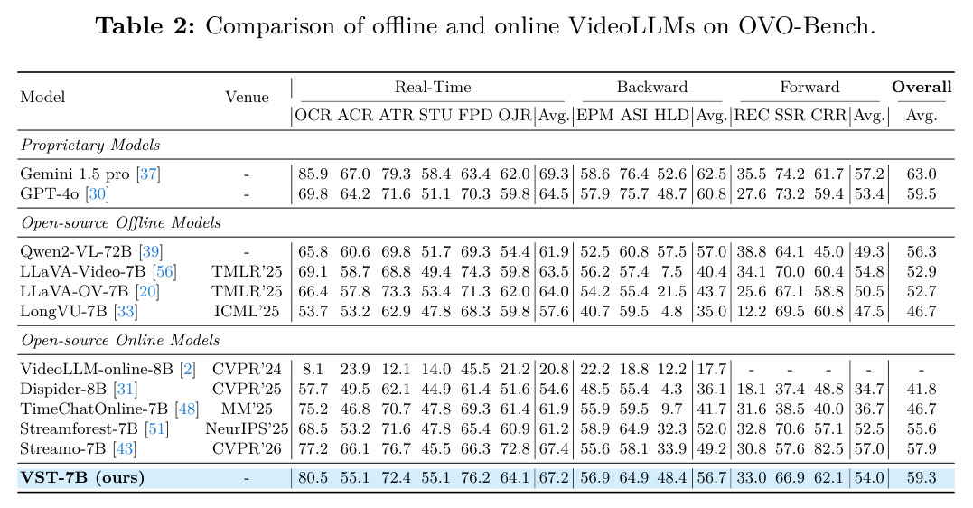 Comparison of offline and online VideoLLMs on OVO-Bench