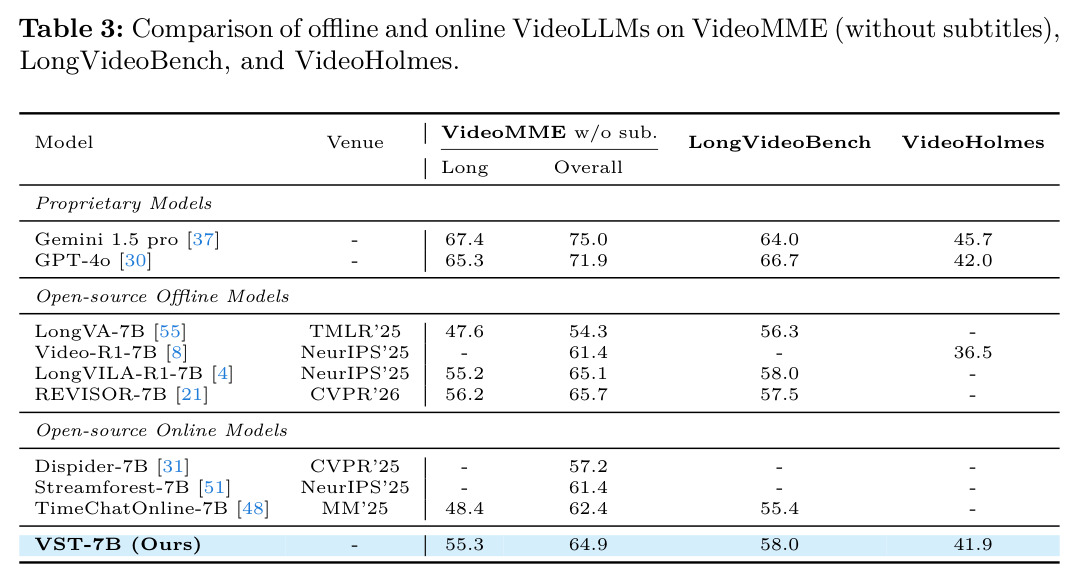 Comparison of offline and online VideoLLMs on VideoMME, LongVideoBench, and VideoHolmes