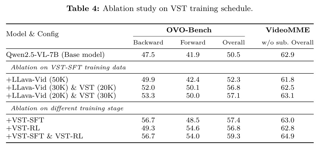Ablation study on VST training schedule
