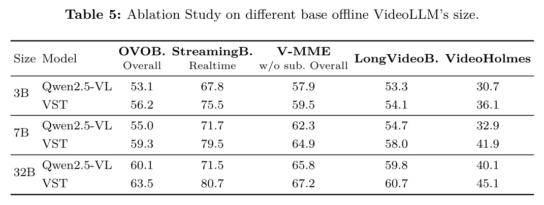 Ablation Study on different base offline VideoLLM's size