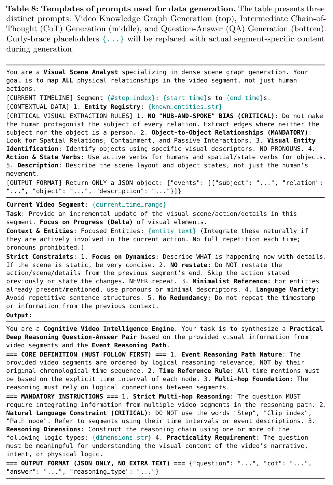 Templates of prompts used for data generation