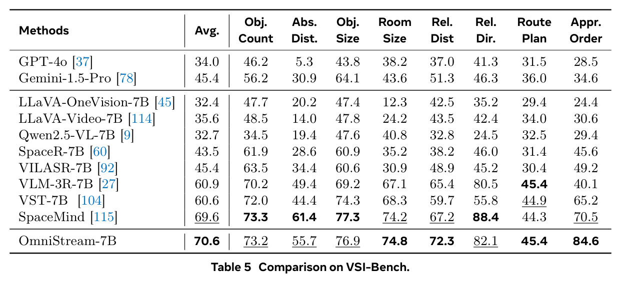 VSI-Bench 空间视觉问答对比