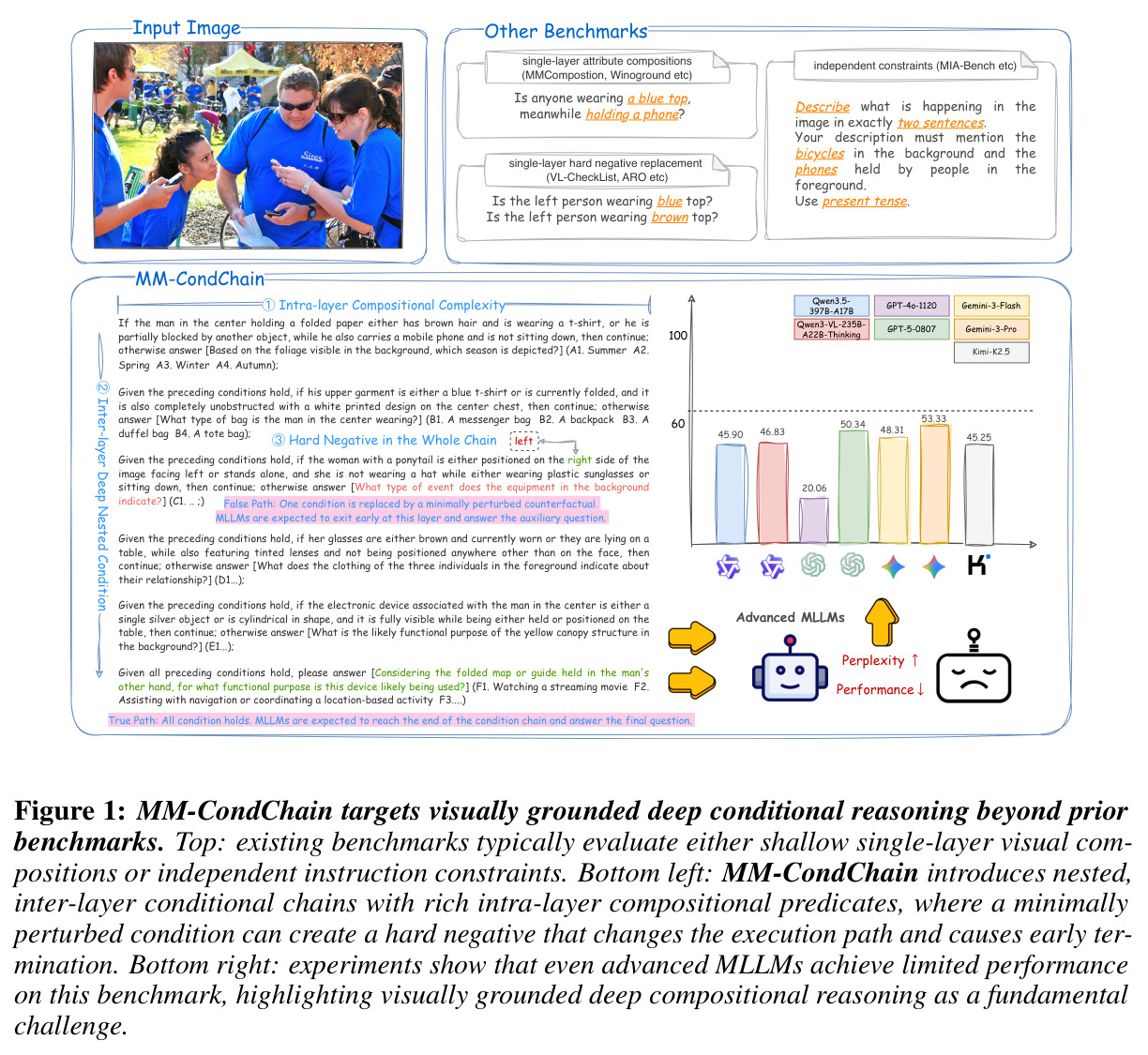 MM-CondChain与现有基准的对比示例