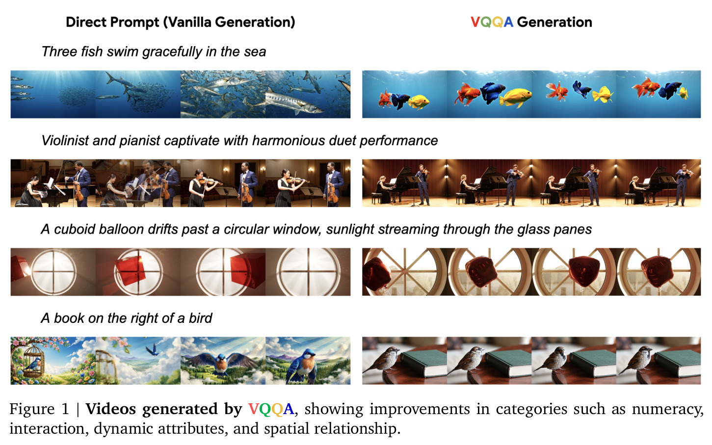 Videos generated by VQQA, showing improvements in categories such as numeracy, interaction, dynamic attributes, and spatial relationship.
