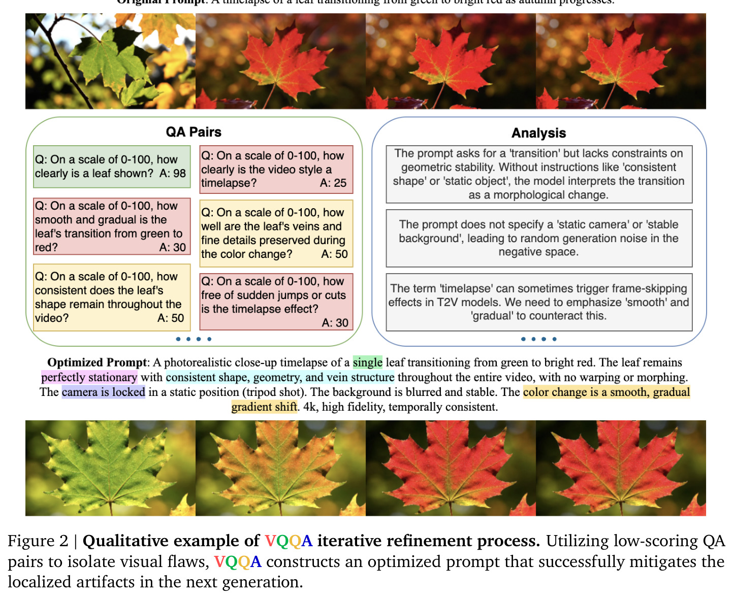 Qualitative example of VQQA iterative refinement process.