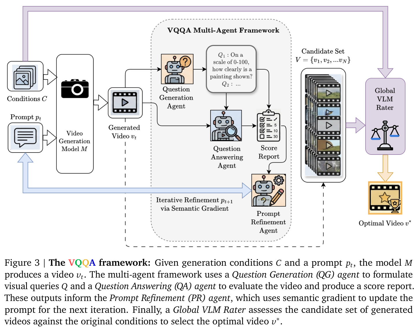 The VQQA framework: Given generation conditions C and a prompt p_t, the model M produces a video v_t.