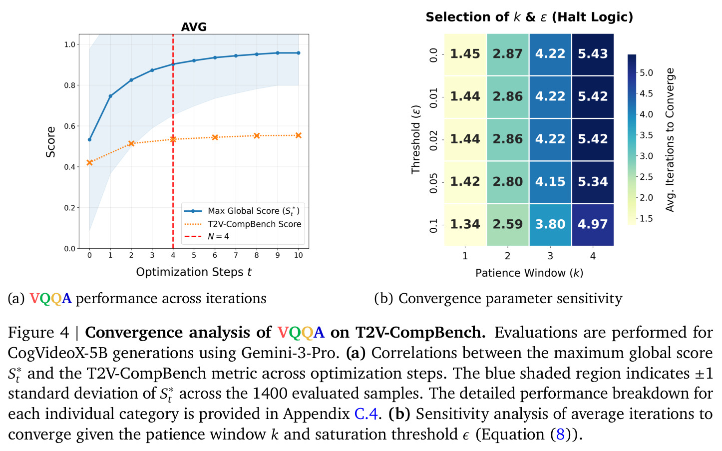 Convergence analysis of VQQA on T2V-CompBench.