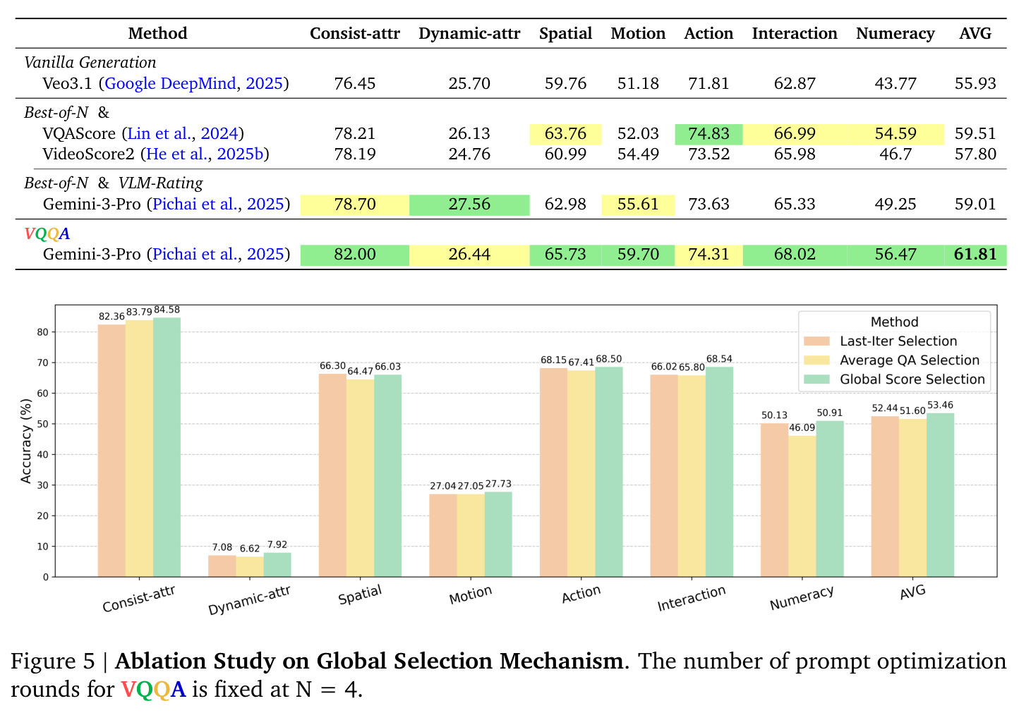 Ablation Study on Global Selection Mechanism.