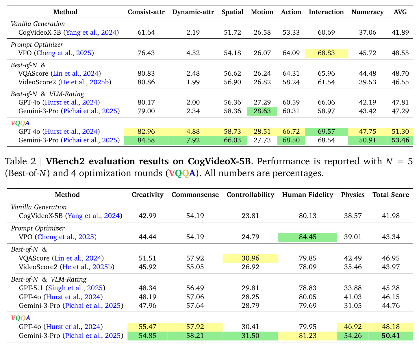 VBench2 evaluation results on CogVideoX-5B.