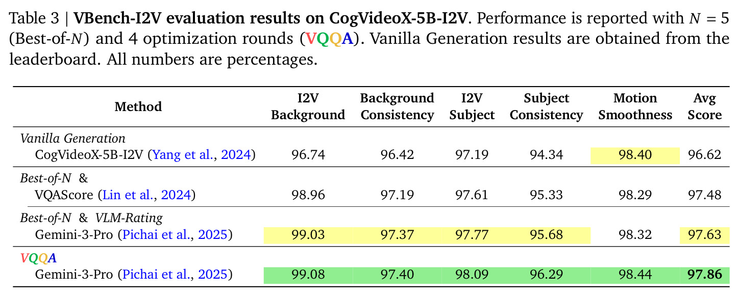 VBench-I2V evaluation results on CogVideoX-5B-I2V.